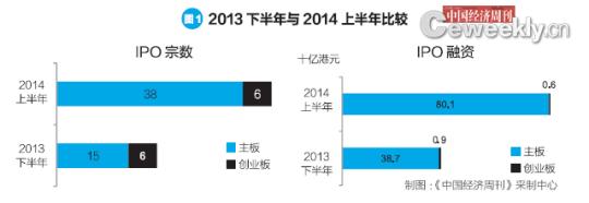 ȫ��IPO�г����б��棺2014���ϰ���ع˼��°���չ��