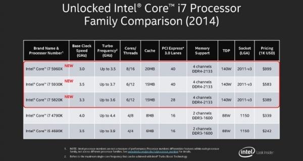 �״�6/8���� Ӣ�ض���Haswell-E������ 