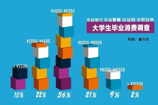 ������ʾ68%��ѧ��ҵ����ҵ�����ѳ�4000Ԫ