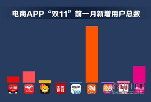 ͼ1��Ӧ�ñ�ƽ̨��������APP�����û�������10��12����11��10���ڼ䣩