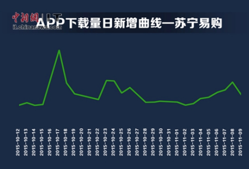 ͼ5��Ӧ�ñ�ƽ̨�����׹�APP��˫11�������û��ֲ�����