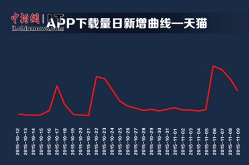 ͼ3��Ӧ�ñ�ƽ̨��èAPP��˫11�������û��ֲ�����