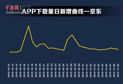 ͼ4��Ӧ�ñ�ƽ̨����APP��˫11�������û��ֲ�����