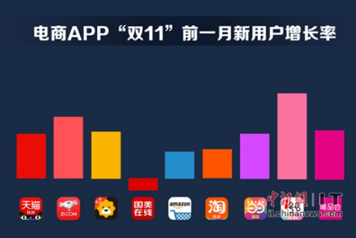 ͼ2��Ӧ�ñ�ƽ̨��������APP��˫11��ǰһ�����û�������