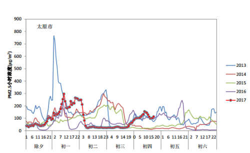 ���ֽ����޷ų���PM2.5СʱŨ�ȱ仯ͼ