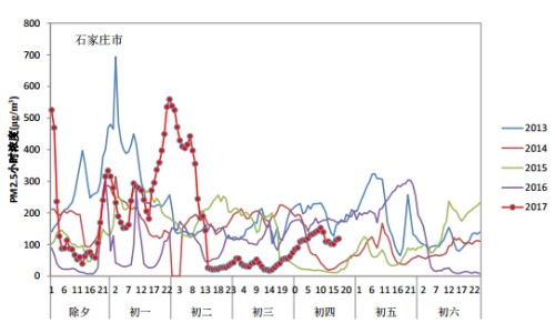 ����δ��ȼ����PM2.5СʱŨ�ȱ仯ͼ