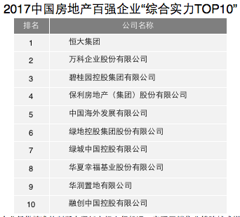 2017�й����ز���ǿ��ҵ���ۺ�ʵ��TOP10��